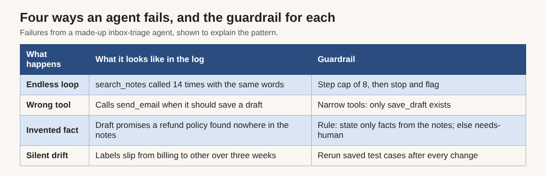Table of four agent failures: endless loop, wrong tool, invented fact and silent drift, each with its log sign and guardrail