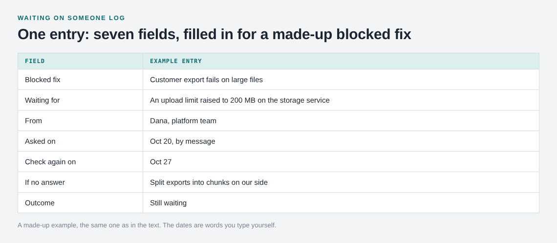 Table of seven waiting log fields filled in for a made-up blocked export fix