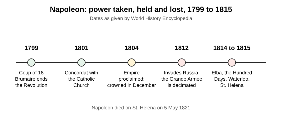 Timeline of Napoleon from the Coup of 18 Brumaire in 1799 to Waterloo and St. Helena in 1815