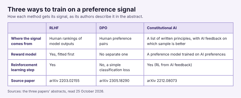 Table comparing RLHF, DPO and Constitutional AI by where the training signal comes from, whether there is a reward model and whether there is a reinforcement learning step