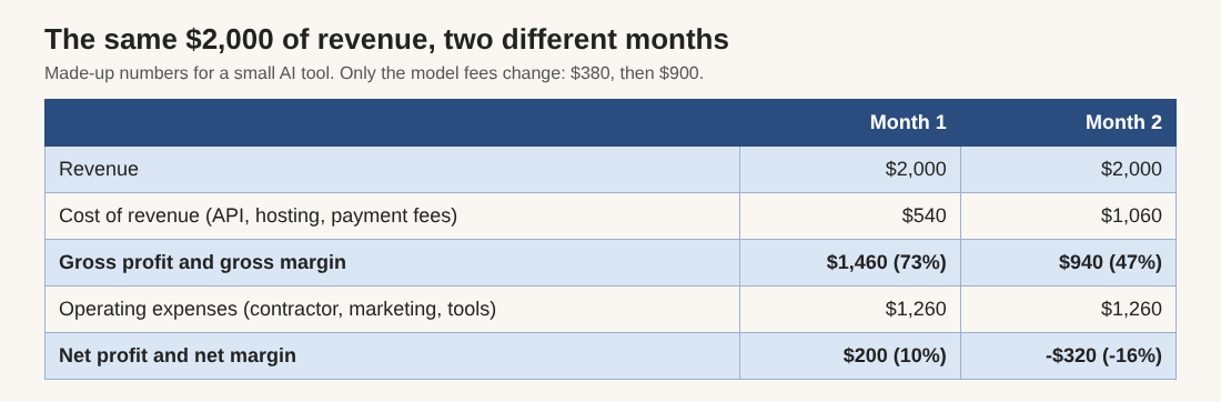 Table of the made-up example: gross margin 73 percent and net margin 10 percent in month one, 47 and minus 16 percent in month two