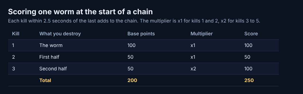 Table scoring one worm and its two halves as kills 1, 2 and 3 of a chain, 250 points in total