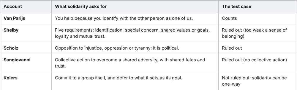 Table comparing five accounts of solidarity and whether each counts a stranger returning a lost wallet