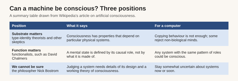 Table comparing the substrate view and the functionalist view of machine consciousness: what each says and what each implies for a computer