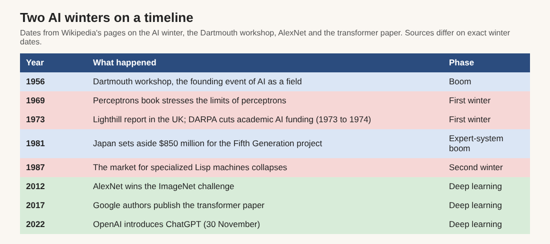 Timeline from the 1956 Dartmouth workshop through two AI winters to AlexNet in 2012, the transformer paper in 2017 and ChatGPT in 2022