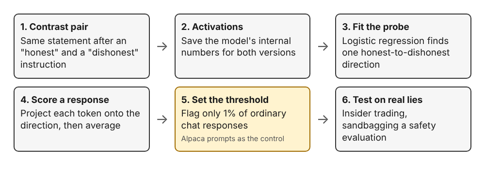 Diagram of the six steps of building a deception probe from contrast pairs to a threshold set on ordinary chat
