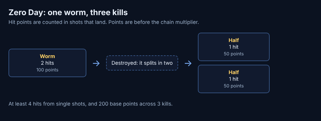 Diagram of one Zero Day worm taking two hits, then splitting into two halves that take one hit each