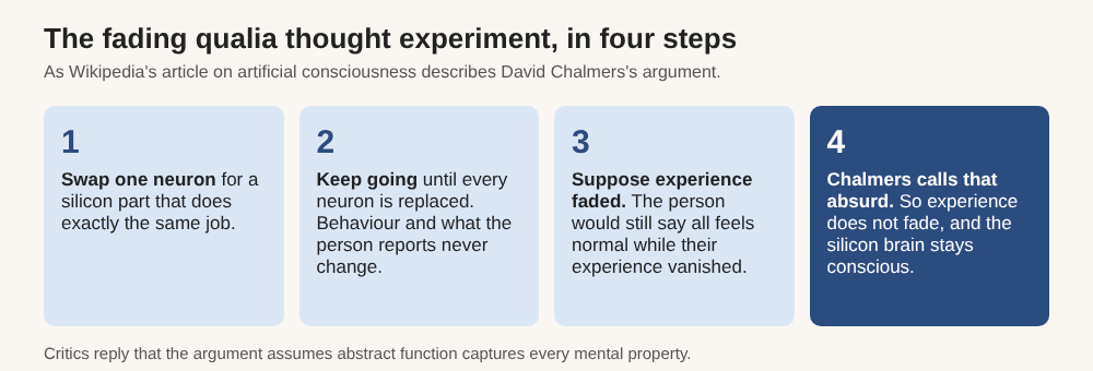 Four steps of the fading qualia thought experiment, from replacing neurons one at a time to the conclusion that the silicon brain stays conscious