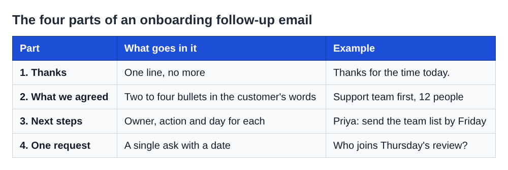 Table of the four parts of a customer onboarding follow-up email with what goes in each and an example