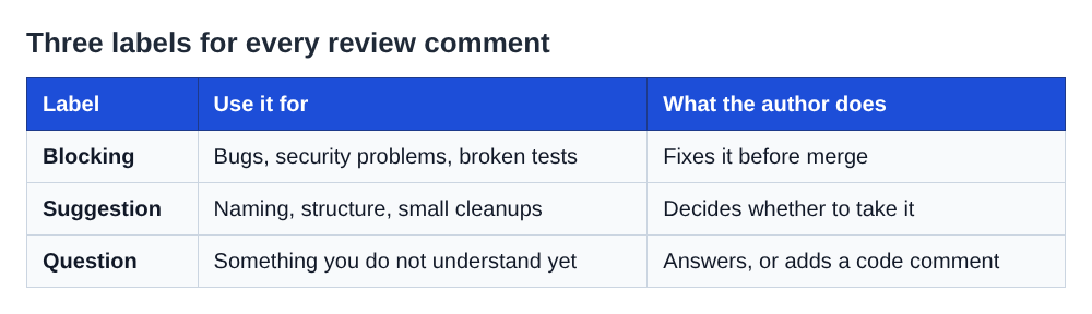 Table of three review labels: Blocking, Suggestion and Question, with what each is for and what the author does