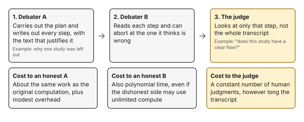 Diagram of the three roles in doubly-efficient debate and what each one costs