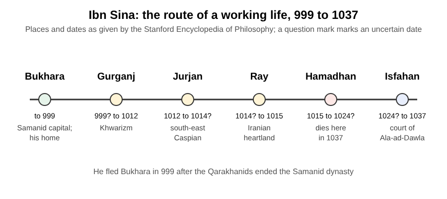 Map-style route of Ibn Sina's life from Bukhara to Gurganj, Jurjan, Ray, Hamadhan and Isfahan between 999 and 1037