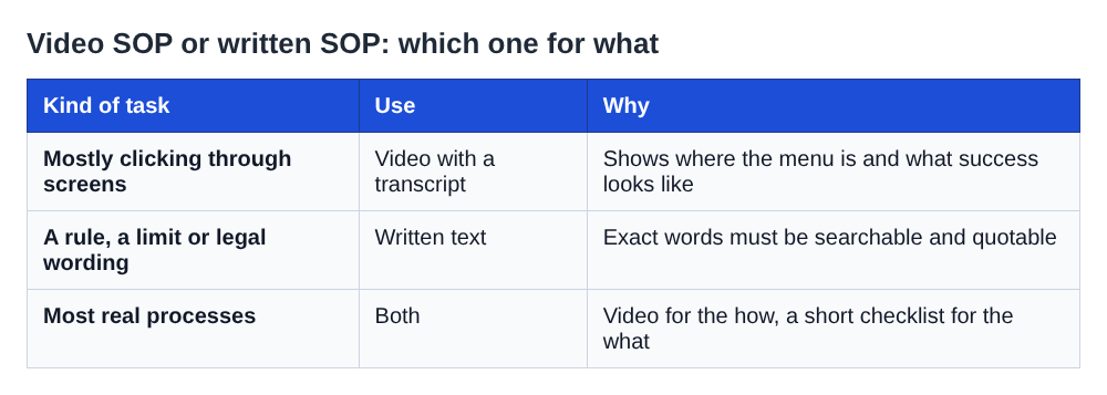 Table comparing video SOPs and written SOPs by kind of task, which to use and why