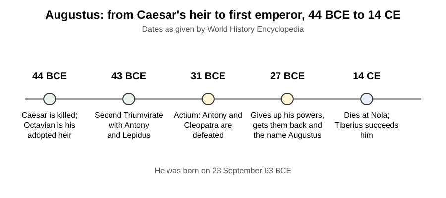 Timeline of Augustus from Caesar's death in 44 BCE and the Second Triumvirate to Actium in 31 BCE, the name Augustus in 27 BCE and his death in 14 CE