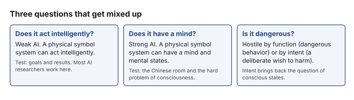 Three boxes comparing the questions: acts intelligently (weak AI), has a mind (strong AI) and is dangerous