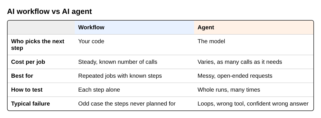 Table comparing an AI workflow and an AI agent on who picks the next step, cost, testing and typical failure