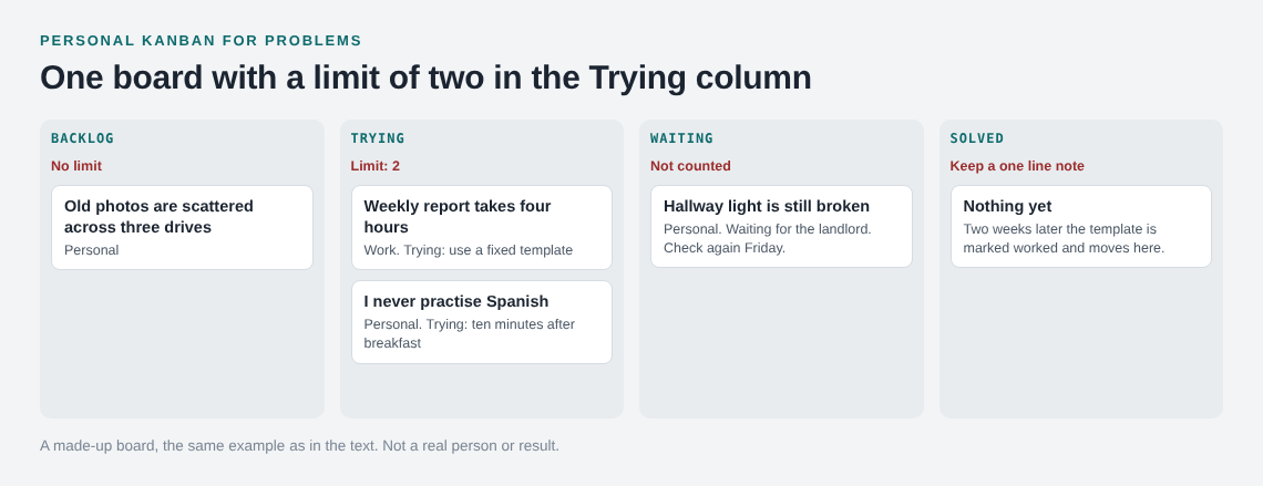 Four column kanban board with two problems in Trying under a limit of two