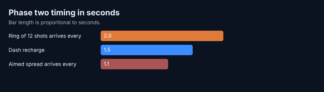 Bar chart comparing ring spacing, dash recharge and spread spacing in seconds