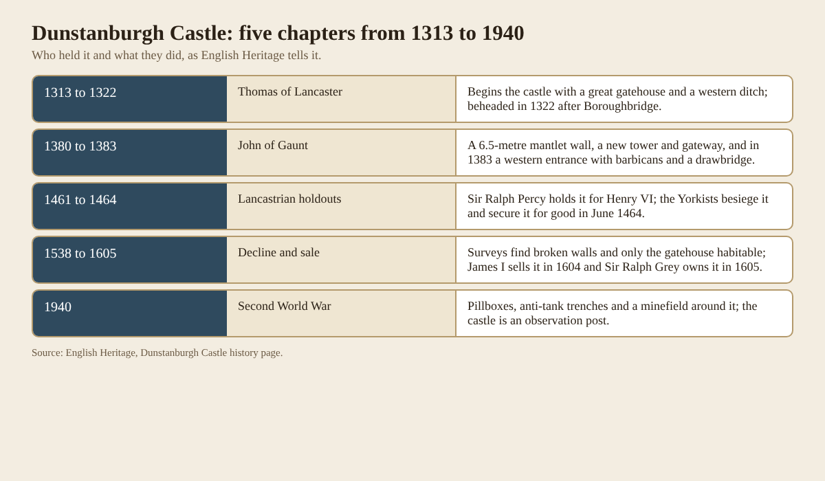 Table of five chapters of Dunstanburgh Castle from Thomas of Lancaster in 1313 to the Second World War