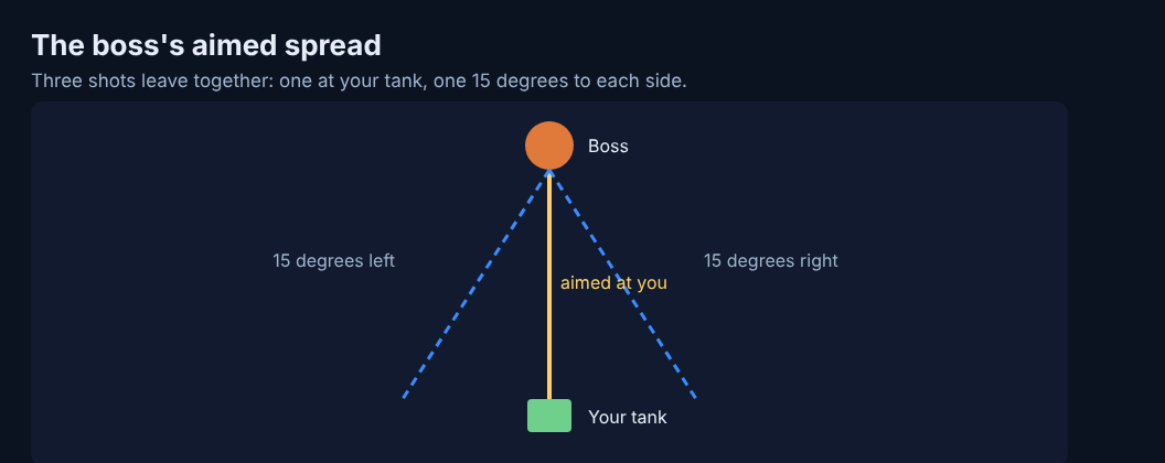 Diagram of the boss firing three shots, one aimed at the tank and two 15 degrees either side