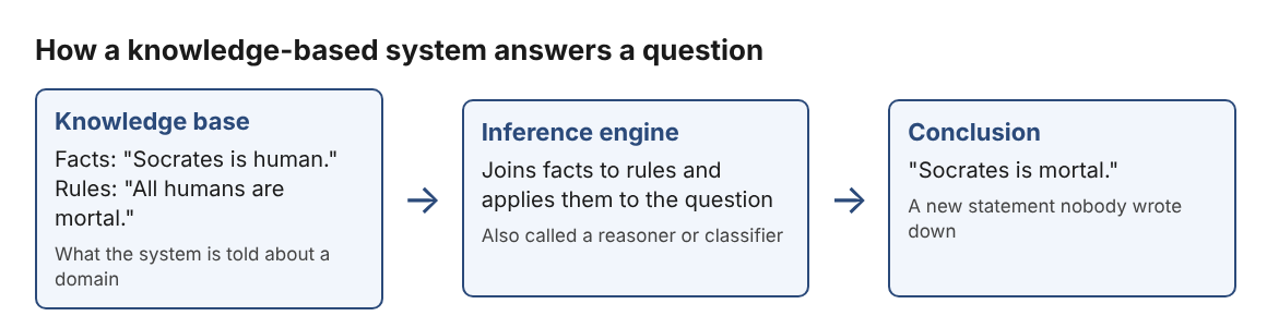 Diagram of a knowledge base of facts and rules feeding an inference engine that gives conclusions