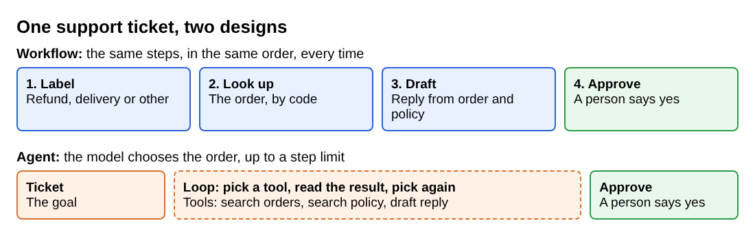 Diagram of a fixed support workflow with four steps and an agent version that picks its own tools