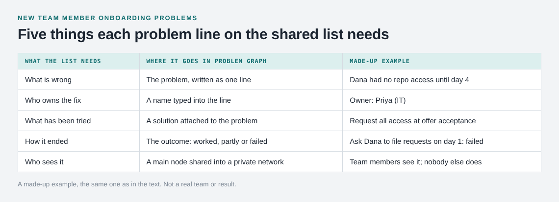 Table of five things each onboarding problem line needs and where each goes in Problem Graph