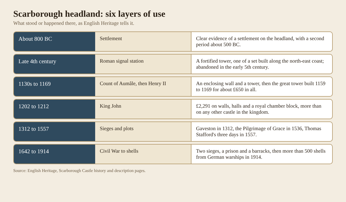Table of six layers of use on the Scarborough headland from 800 BC to 1914