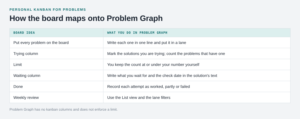 Table mapping kanban board ideas to what you do in Problem Graph
