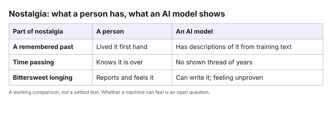 Table comparing the three parts of human nostalgia with what an AI model has