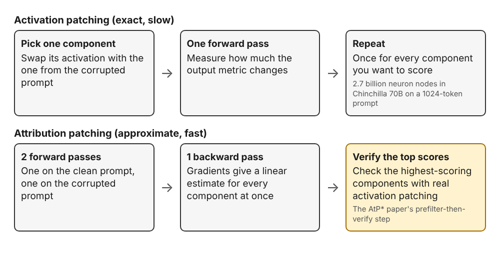 Diagram comparing the cost of activation patching with attribution patching and its verification step