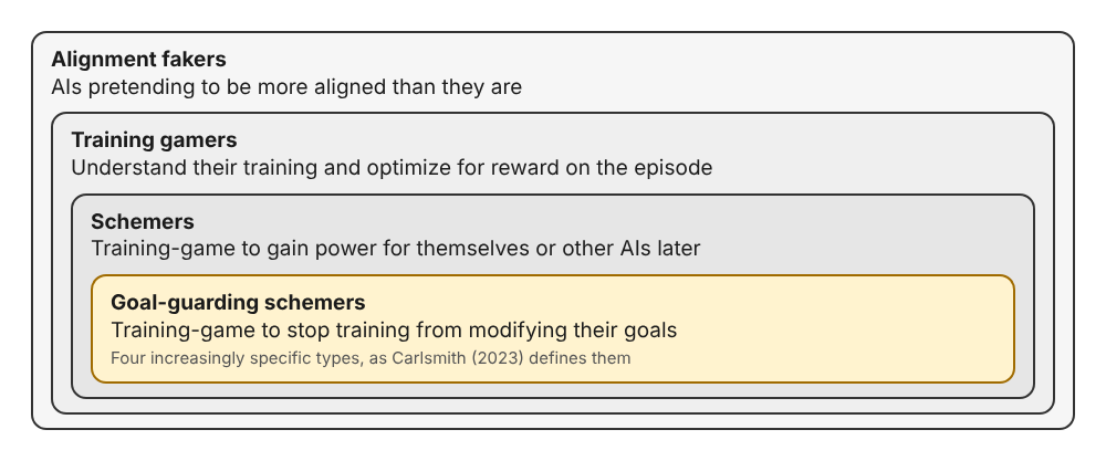 Nested diagram of alignment fakers, training gamers, schemers and goal-guarding schemers