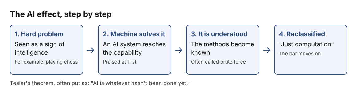 Diagram of the AI effect cycle from hard problem to solved to understood to just computation