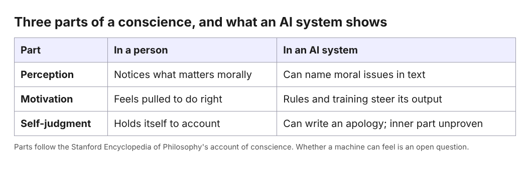 Table of the three parts of a conscience and what an AI system can show for each