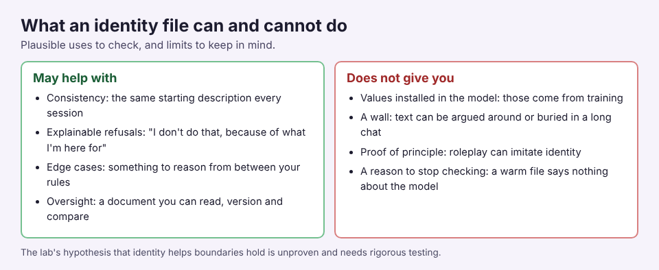 Diagram of what an identity file may help with and what it does not give you