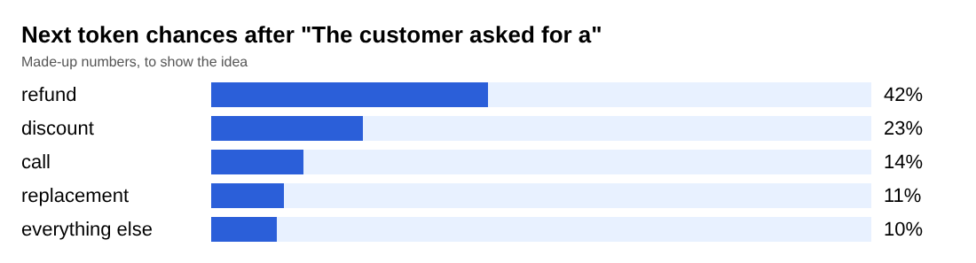 Table of made-up chances for the next word after the customer asked for a, with refund highest