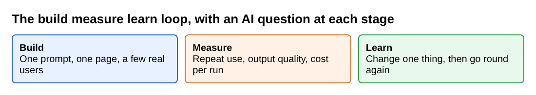 Diagram of the build measure learn loop with one AI product question at each stage