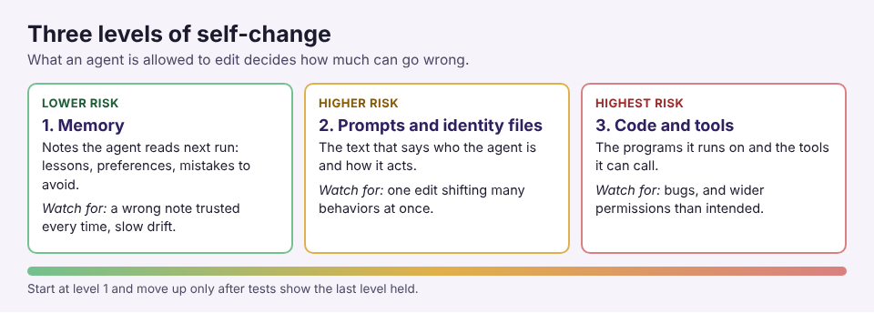 Diagram of three levels of agent self-change: memory is lower risk, prompts and identity files higher, code and tools highest