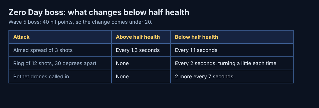Table of the Zero Day boss attacks above and below half health