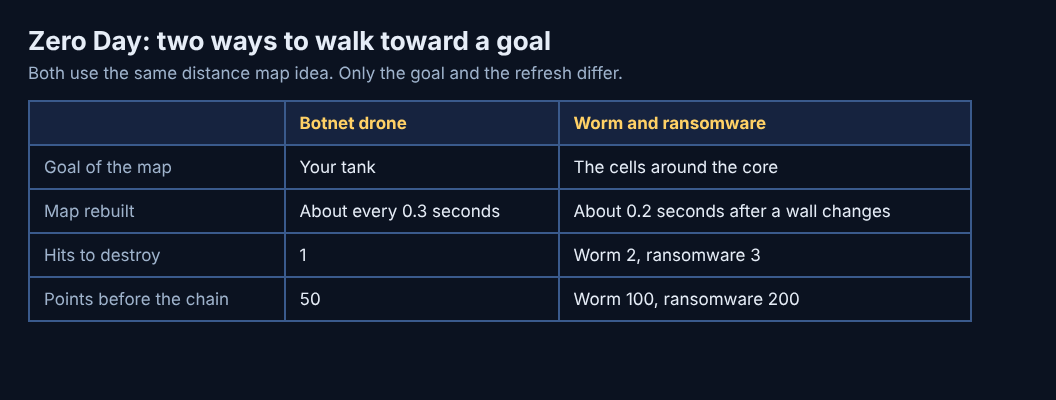 Table comparing botnet drones with worms and ransomware