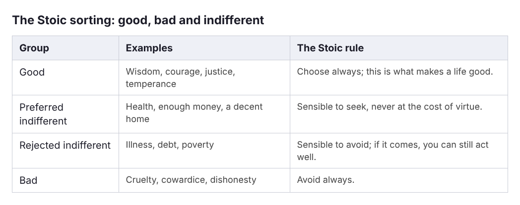 Table sorting examples such as money, health, illness and debt into preferred and rejected indifferents with the virtue each tests