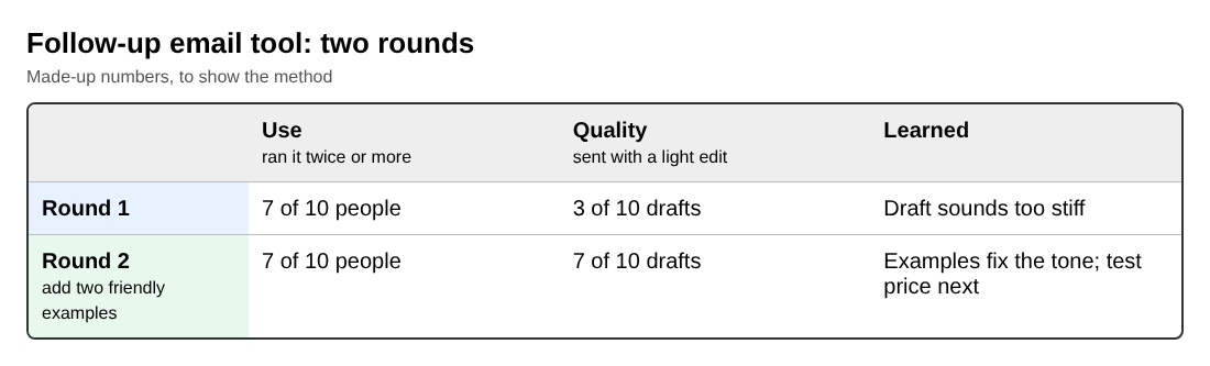 Table of two rounds of the loop for a follow-up email tool with made-up numbers for use, quality and cost