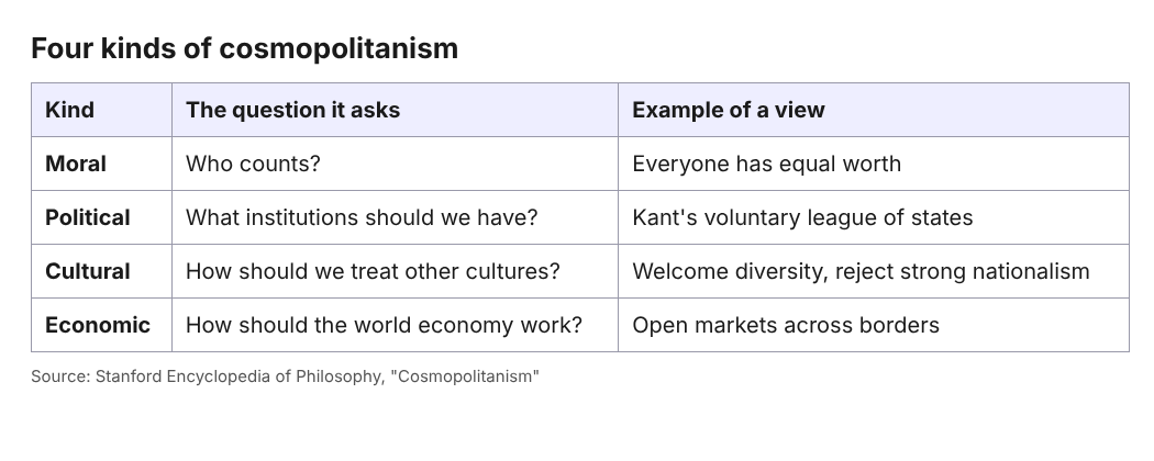 Table of four kinds of cosmopolitanism and the question each one asks