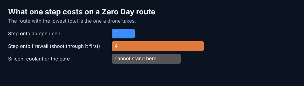 Bar chart of step costs on a Zero Day route