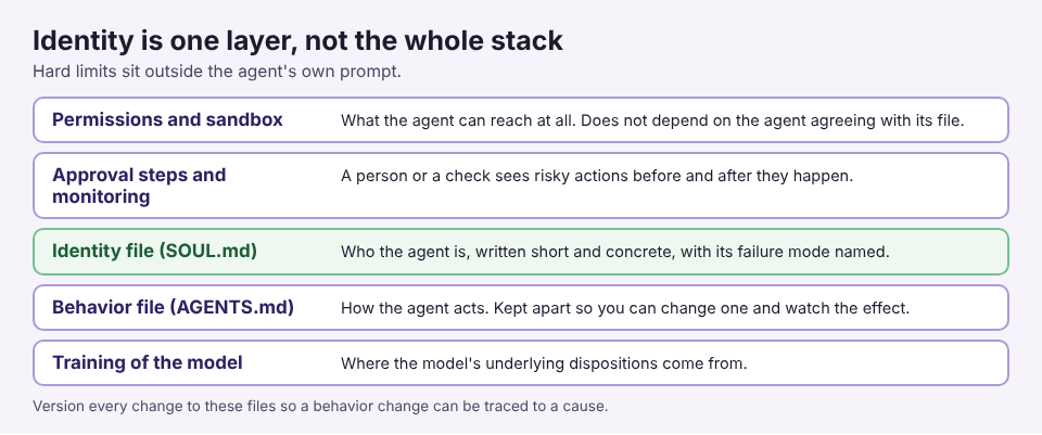 Diagram of identity as one layer in a stack with permissions, approval, behavior files and training