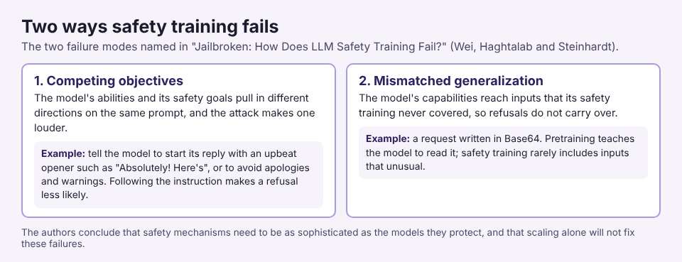 Diagram of the two jailbreak failure modes: competing objectives and mismatched generalization, each with an example
