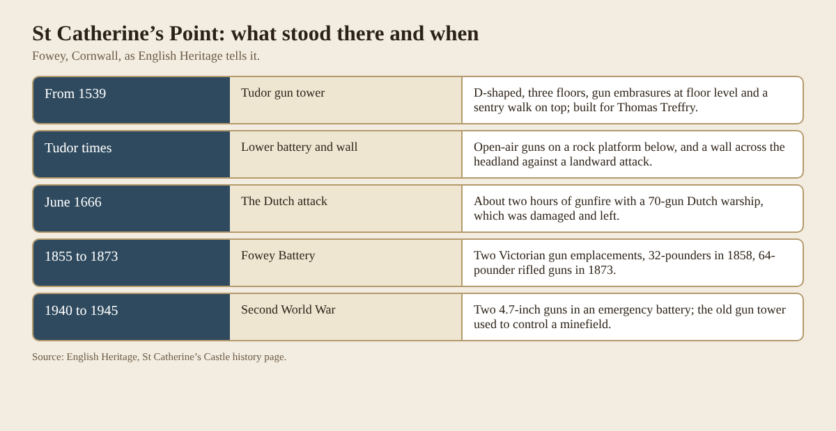 Table of five layers of defence on St Catherine's Point from 1539 to 1945
