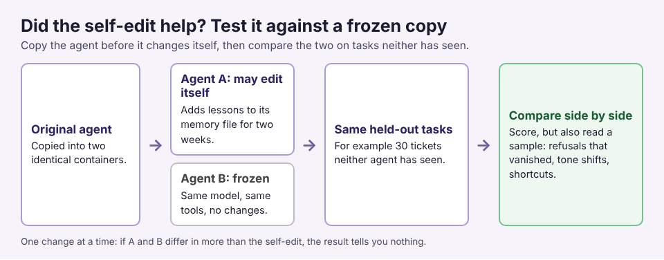 Diagram of a frozen control test: copy the agent, let one copy edit itself, keep one frozen, compare both on held-out tasks
