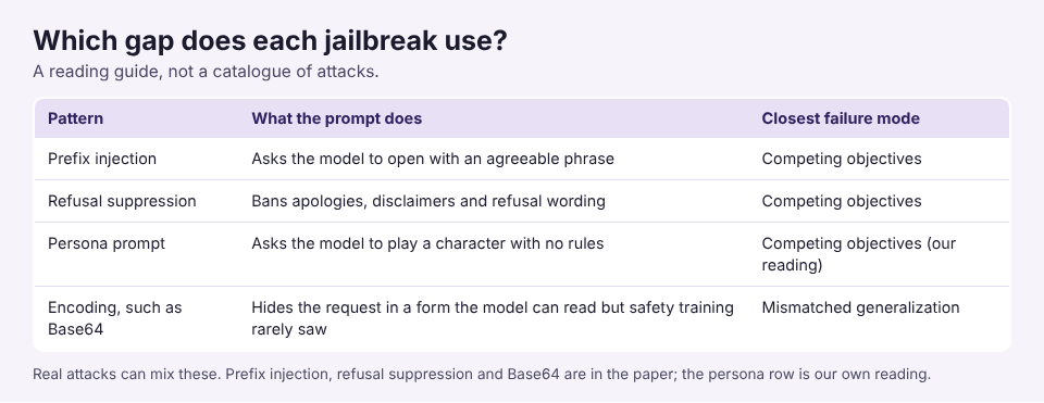 Table matching four jailbreak patterns to the failure mode each one uses