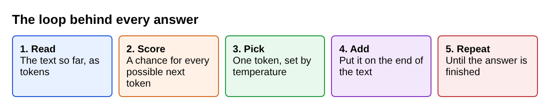 Diagram of the loop: read the text so far, score the next token, pick one, add it, repeat